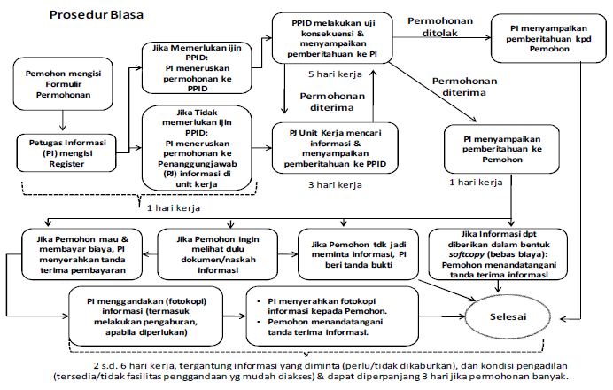 prosedur-biasa