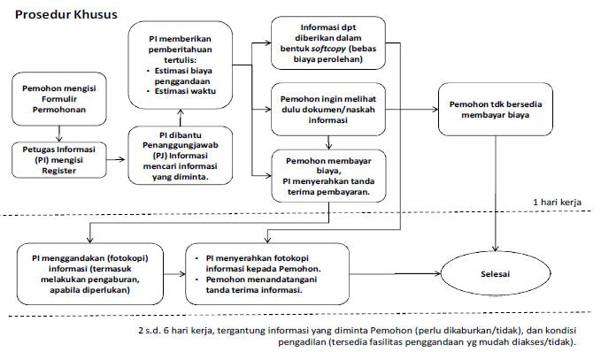 prosedur-khusus